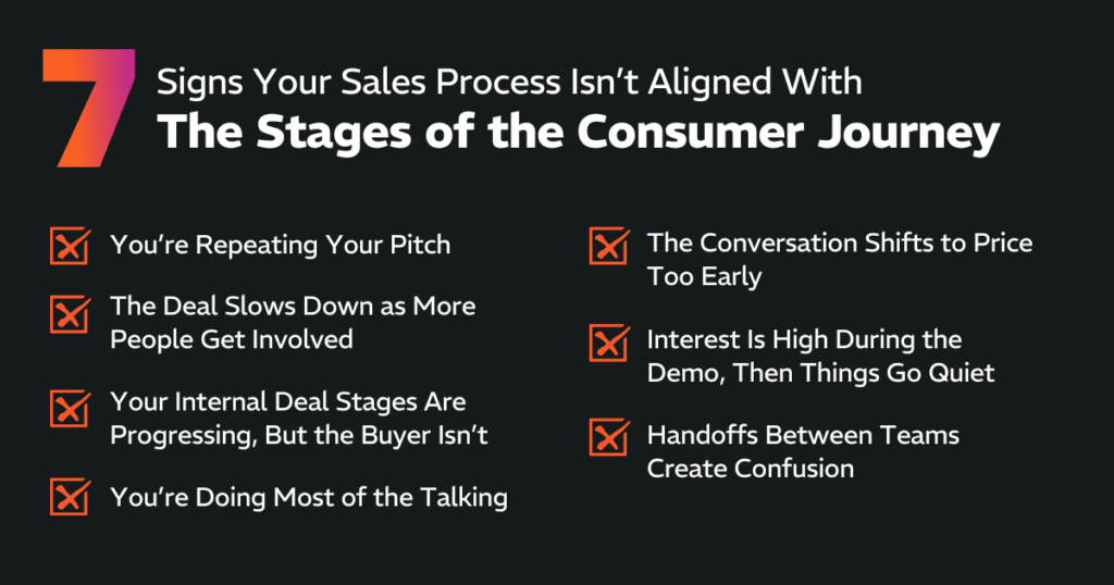 7 Signs Your Sales Process Isn’t Aligned With the Stages of the Consumer Journey: 
1. You’re Repeating Your Pitch,  
2. The Deal Slows Down as More People Get Involved, 
3. Your Internal Deal Stages Are Progressing, But the Buyer Isn’t, 4. You’re Doing Most of the Talking, 5. The Conversation Shifts to Price Too Early, 6. Interest Is High During the Demo, Then Things Go Quiet, 7. Handoffs Between Teams Create Confusion