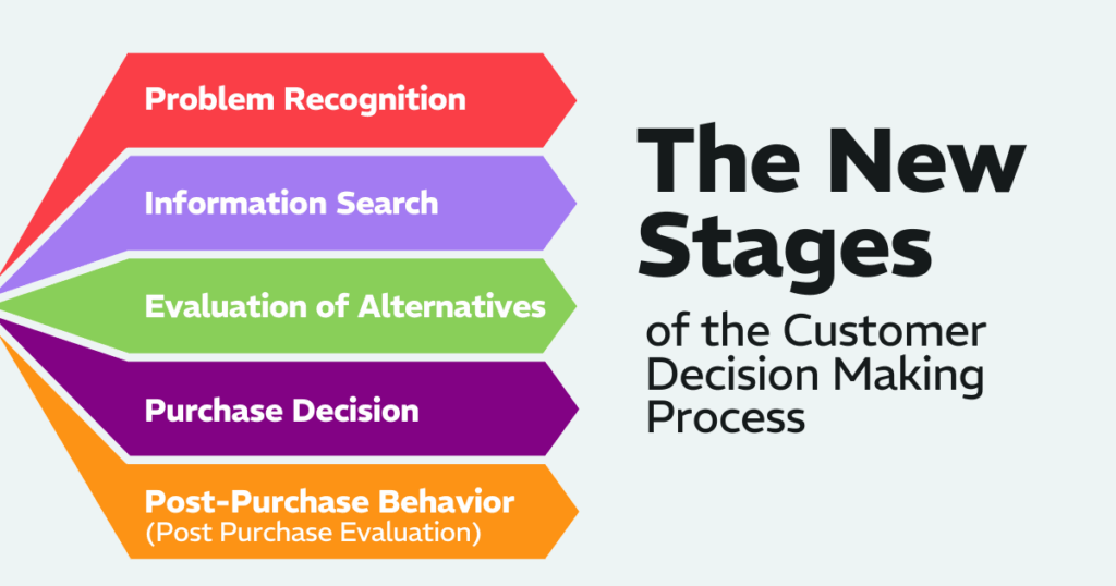 The New Stages of the Customer Decision Making Process: Problem Recognition, Information Search, Evaluation of Alternatives, Purchase Decision, and Post-Purchase Behavior (Post Purchase Evaluation)