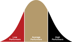 Sales performance curve